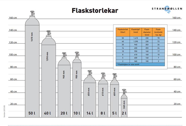 storlekarna på gasflaskor i gasdepån Göteborg flaskstorlekar