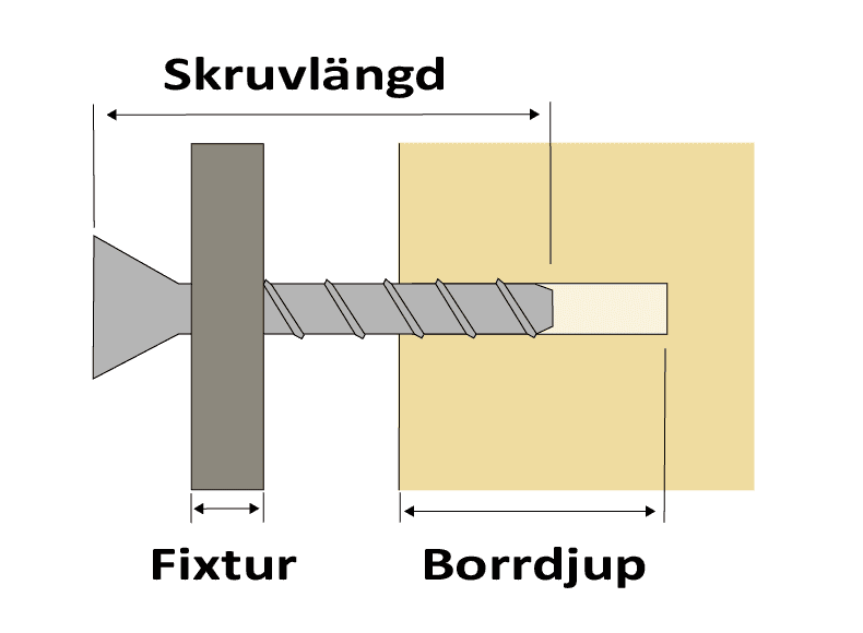Skruvlängd, fixtur och borrdjup
